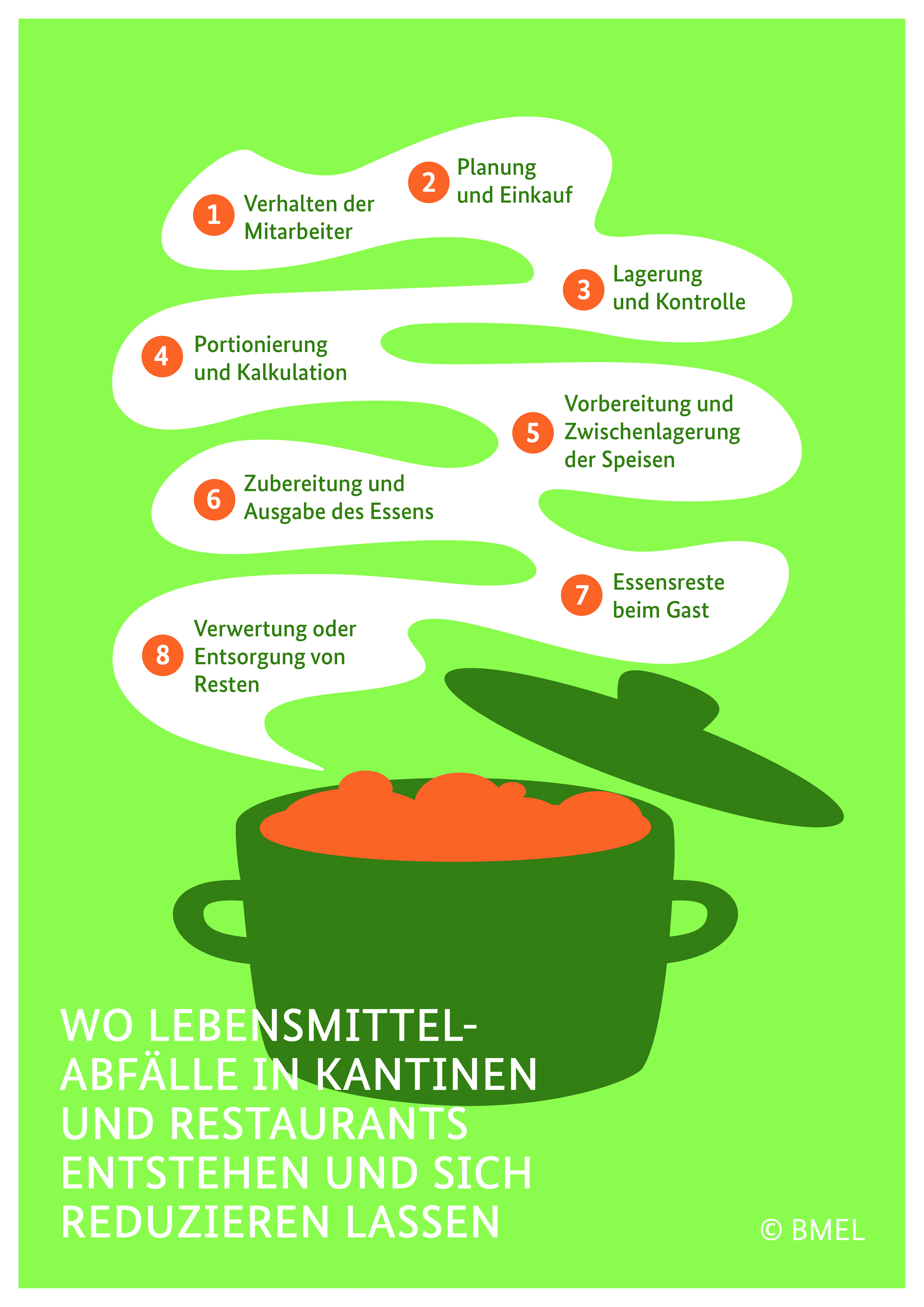 Wo Lebensmittelabfälle in Kantinen entstehen